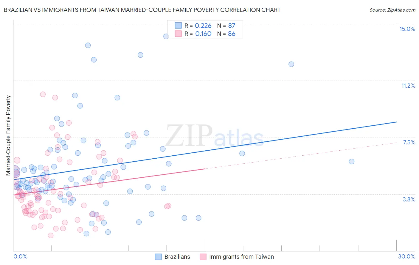 Brazilian vs Immigrants from Taiwan Married-Couple Family Poverty
