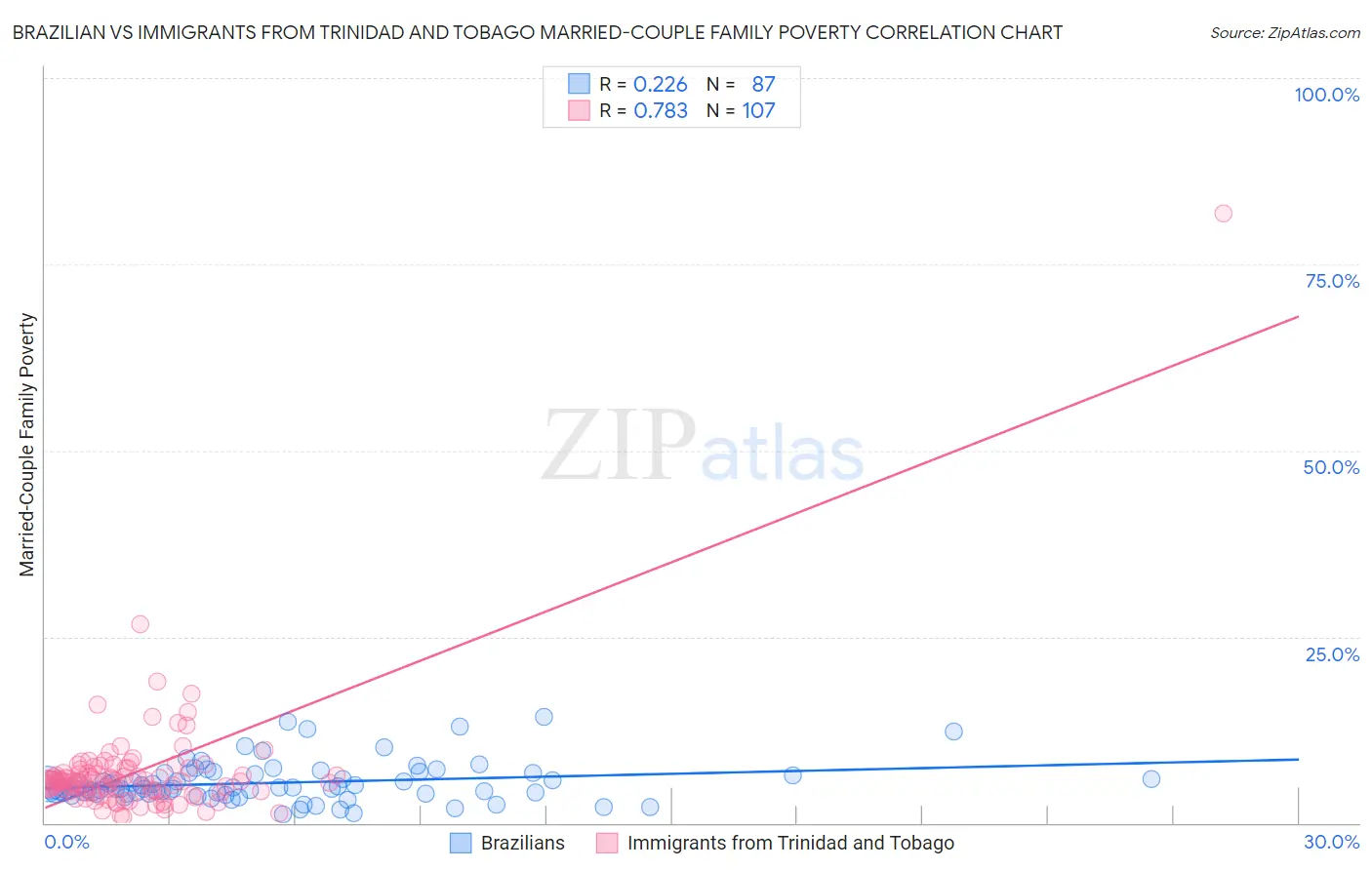 Brazilian vs Immigrants from Trinidad and Tobago Married-Couple Family Poverty