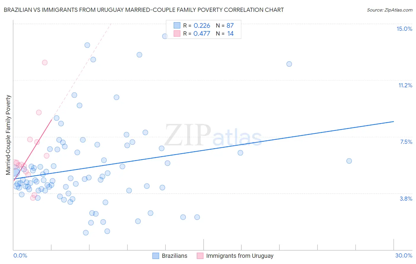 Brazilian vs Immigrants from Uruguay Married-Couple Family Poverty