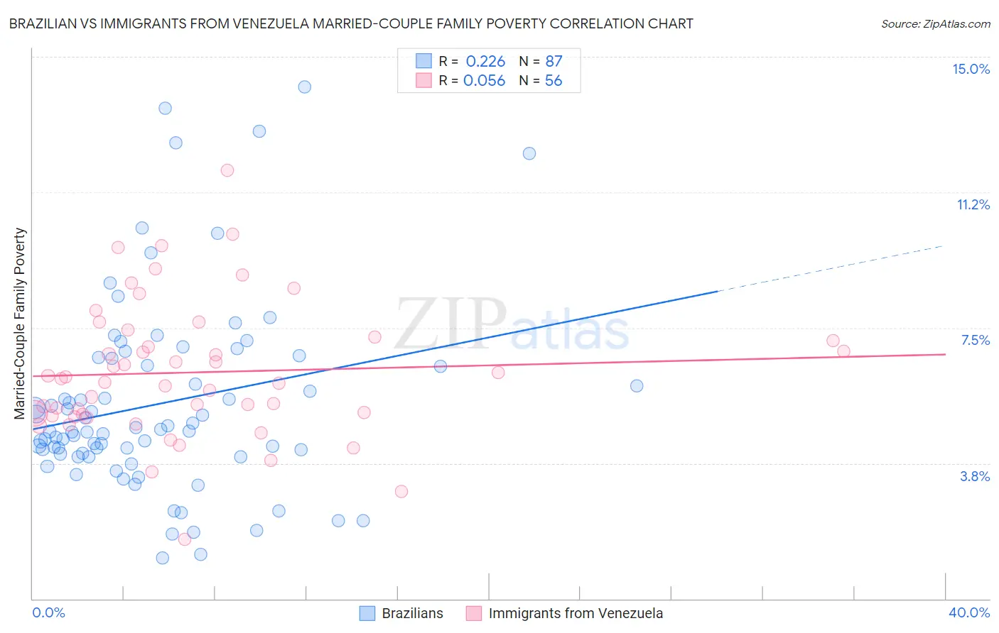 Brazilian vs Immigrants from Venezuela Married-Couple Family Poverty
