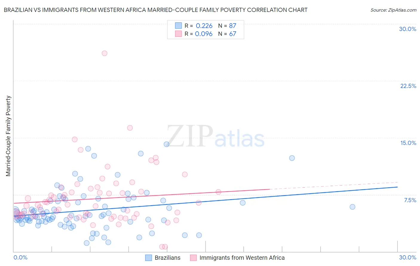 Brazilian vs Immigrants from Western Africa Married-Couple Family Poverty