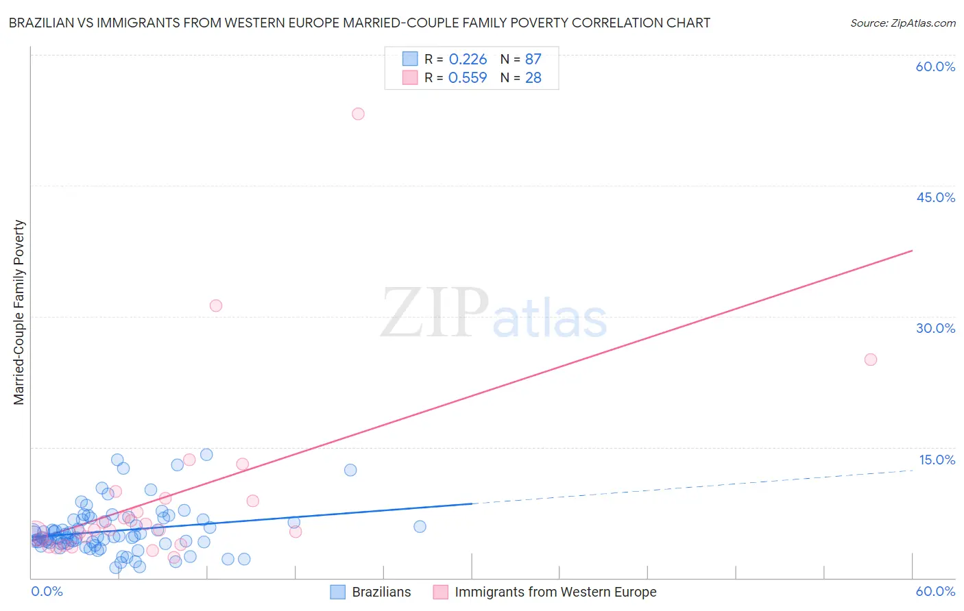 Brazilian vs Immigrants from Western Europe Married-Couple Family Poverty