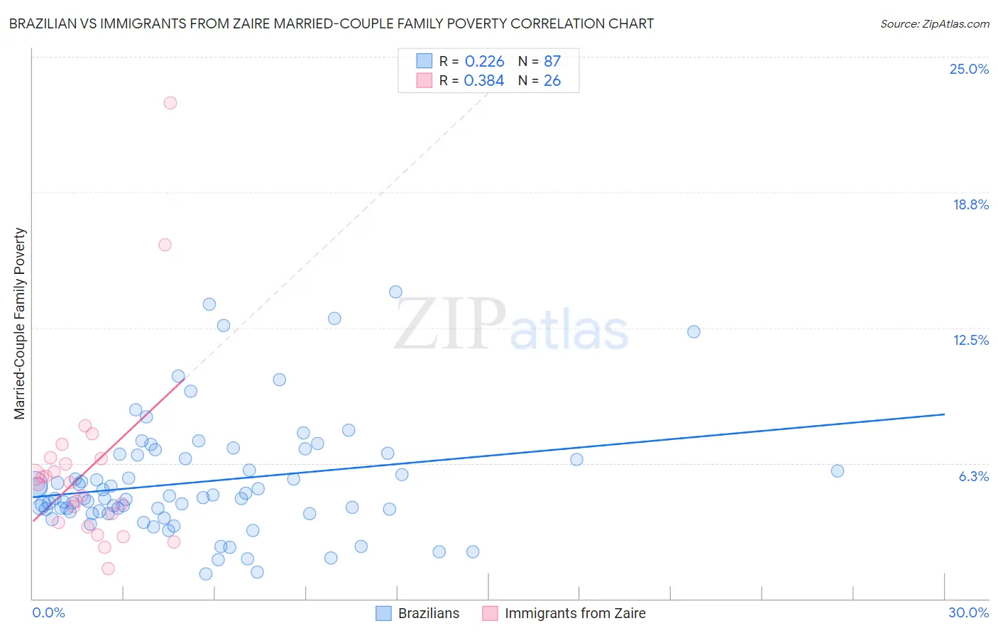 Brazilian vs Immigrants from Zaire Married-Couple Family Poverty