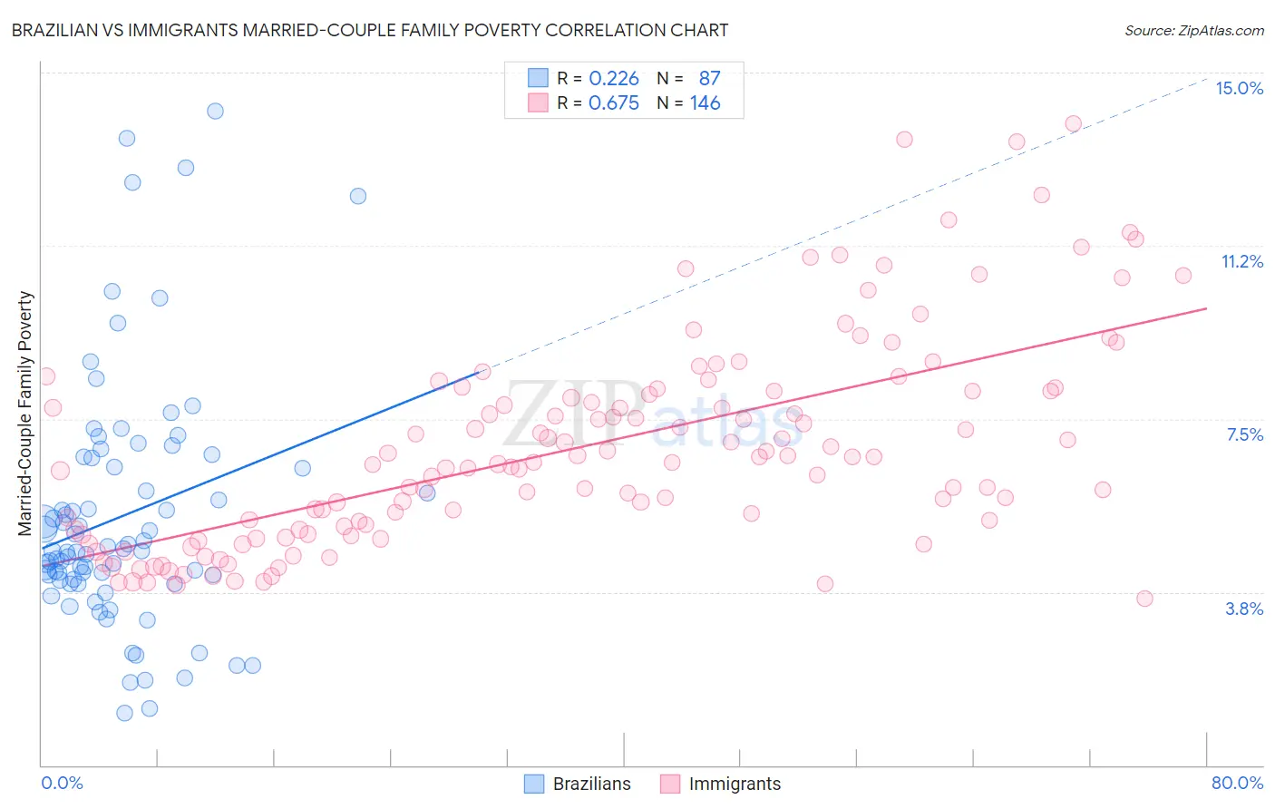 Brazilian vs Immigrants Married-Couple Family Poverty