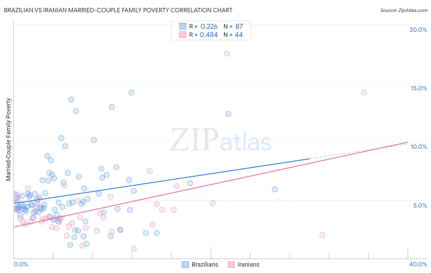Brazilian vs Iranian Married-Couple Family Poverty