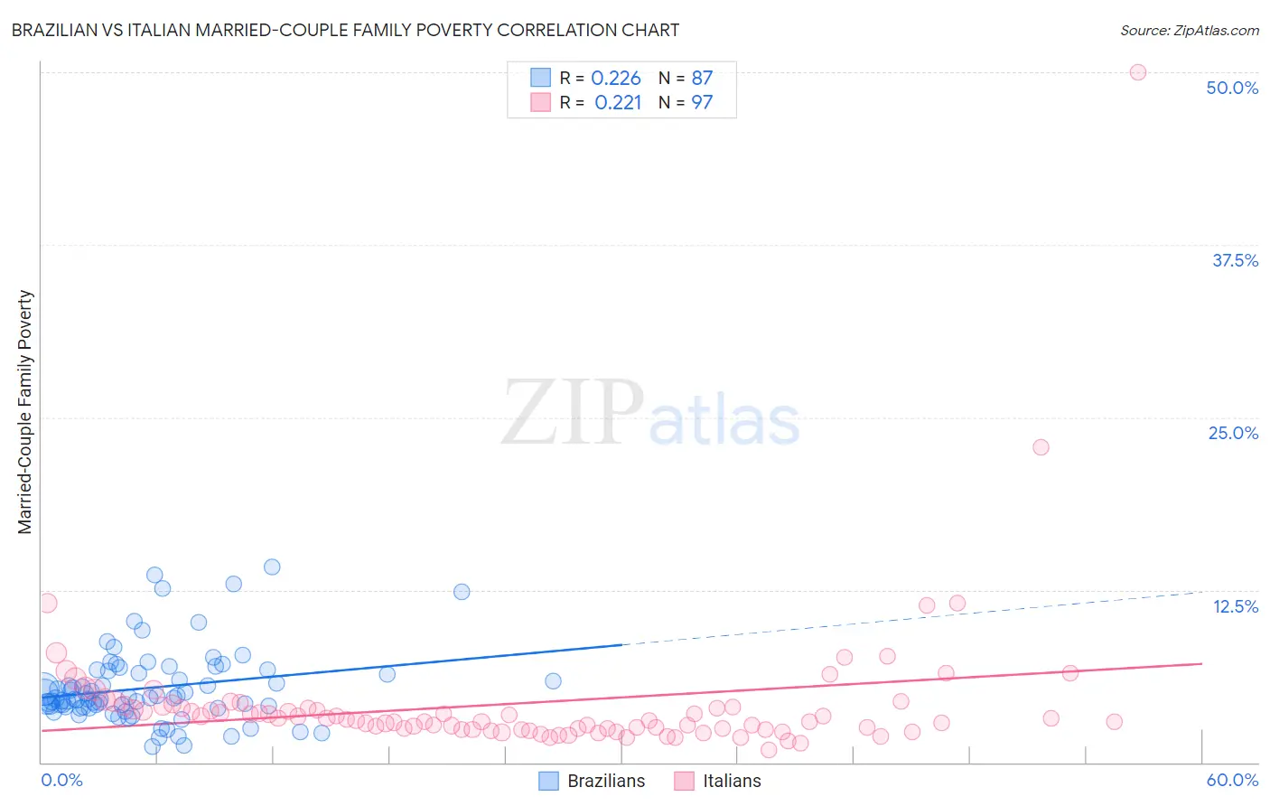 Brazilian vs Italian Married-Couple Family Poverty