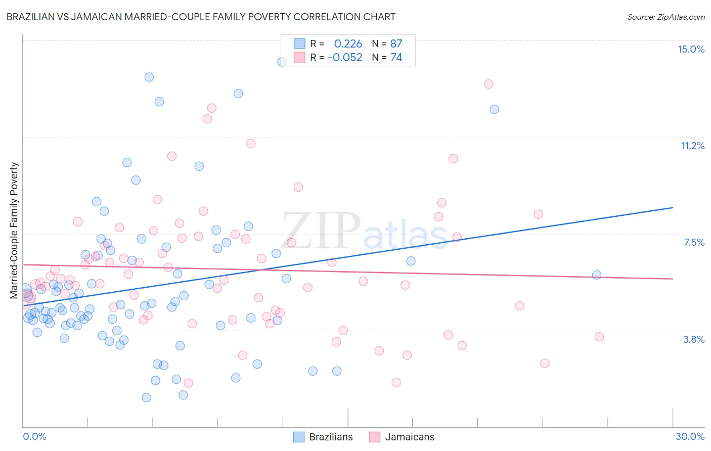 Brazilian vs Jamaican Married-Couple Family Poverty