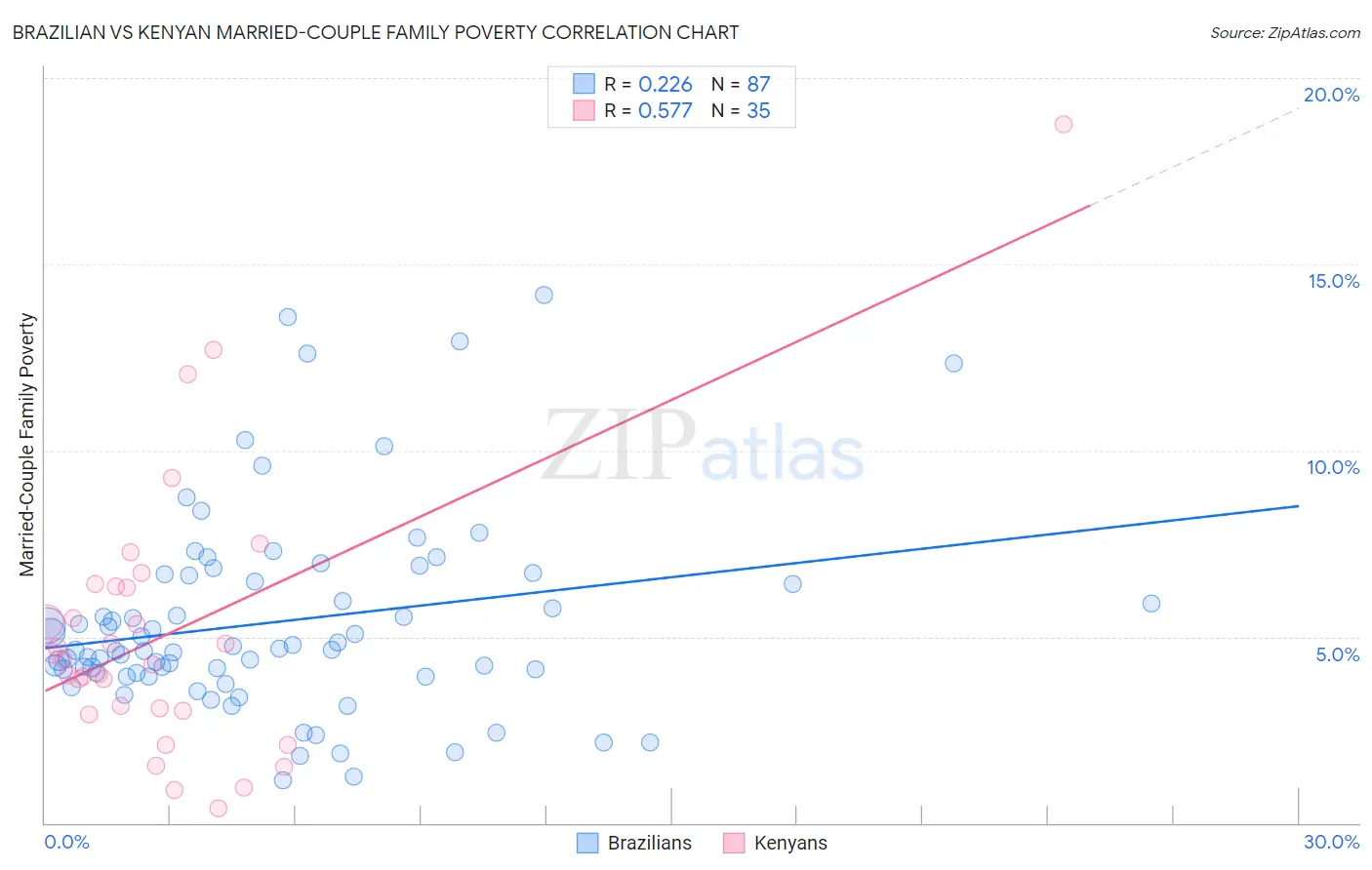 Brazilian vs Kenyan Married-Couple Family Poverty