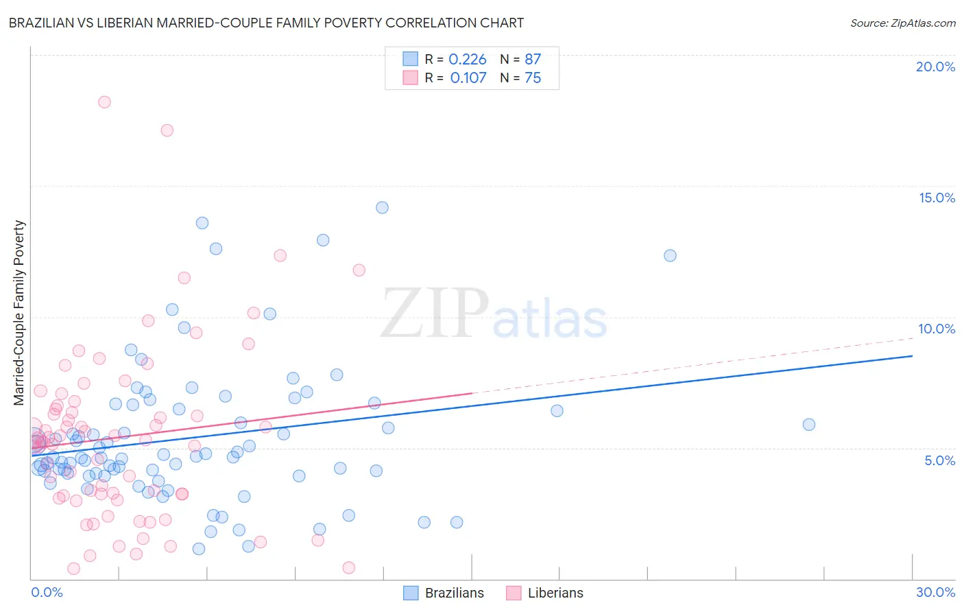 Brazilian vs Liberian Married-Couple Family Poverty