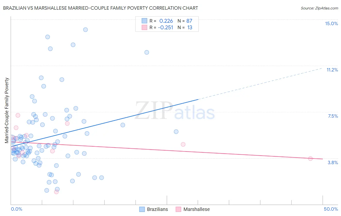 Brazilian vs Marshallese Married-Couple Family Poverty