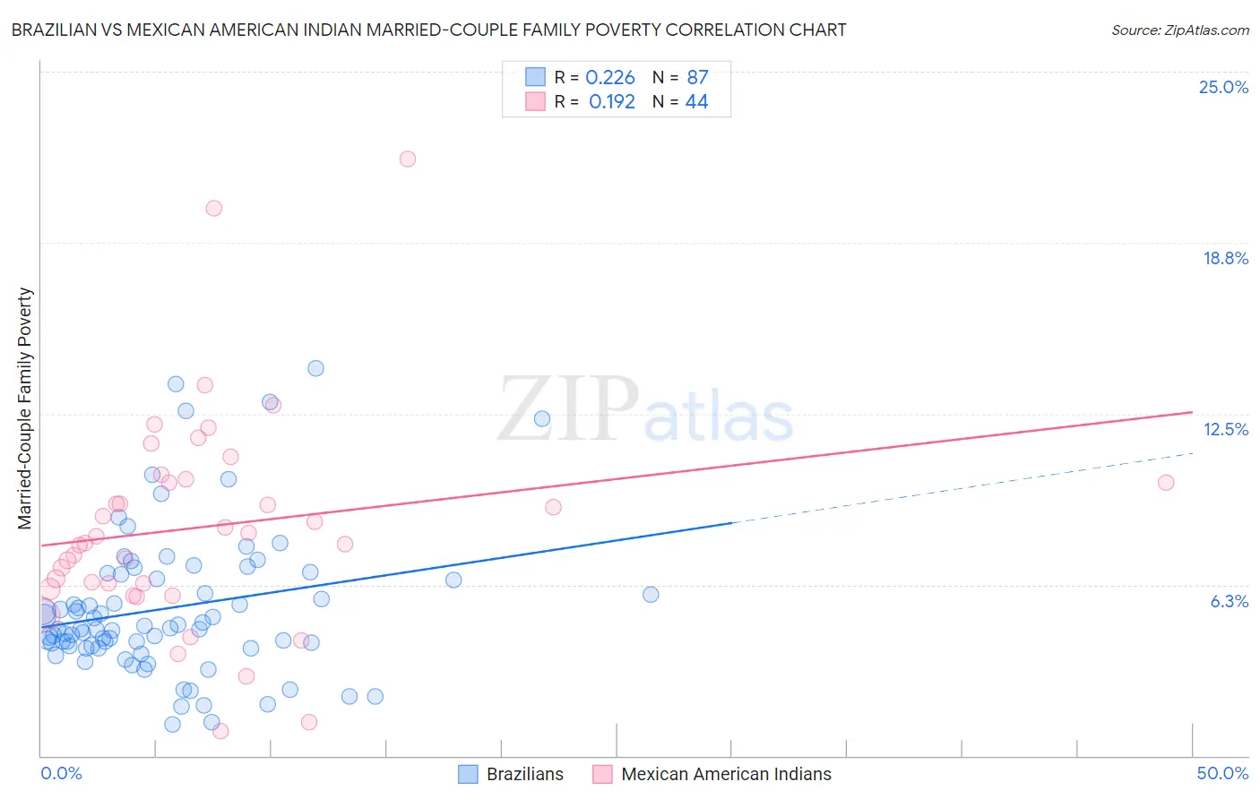 Brazilian vs Mexican American Indian Married-Couple Family Poverty