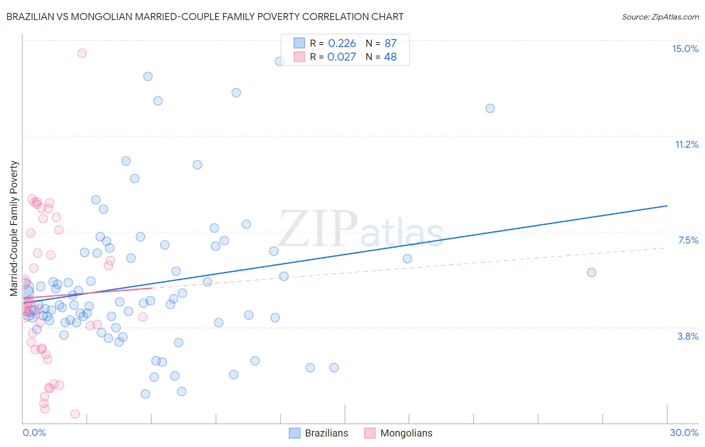 Brazilian vs Mongolian Married-Couple Family Poverty
