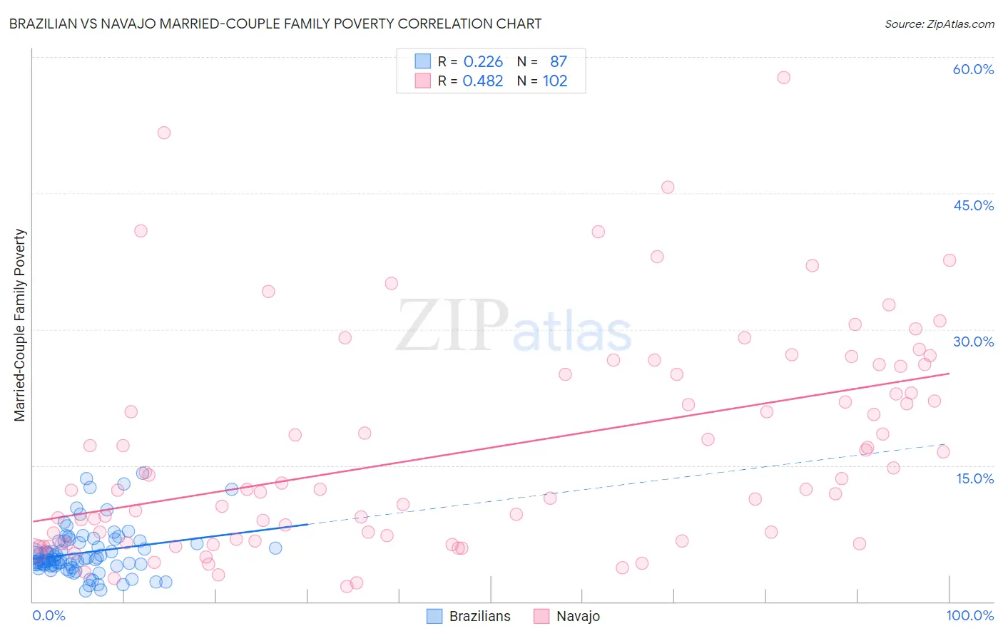 Brazilian vs Navajo Married-Couple Family Poverty