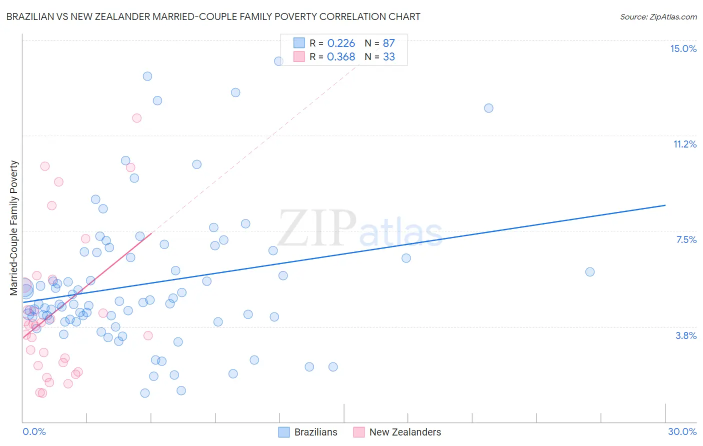 Brazilian vs New Zealander Married-Couple Family Poverty