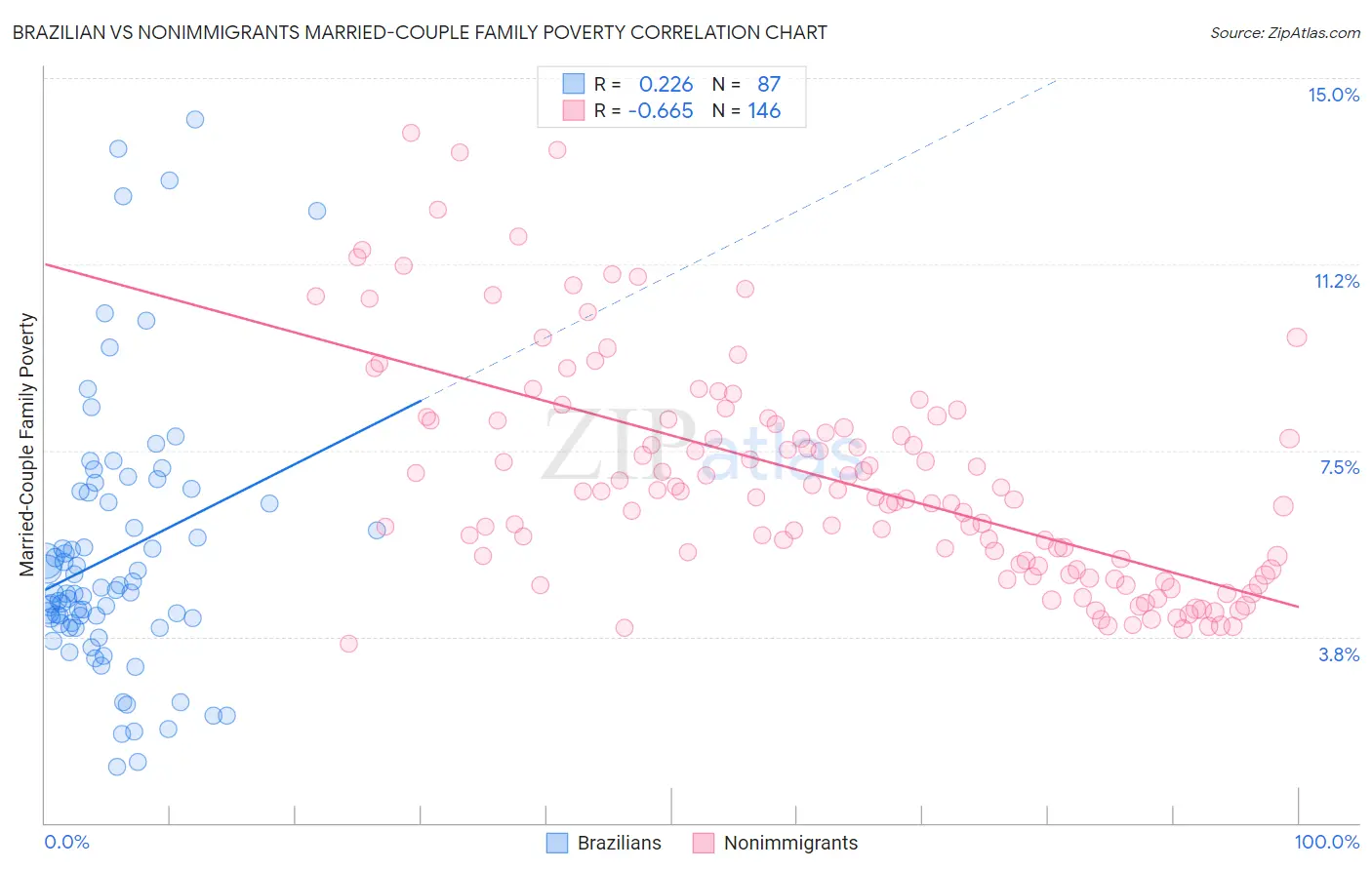 Brazilian vs Nonimmigrants Married-Couple Family Poverty