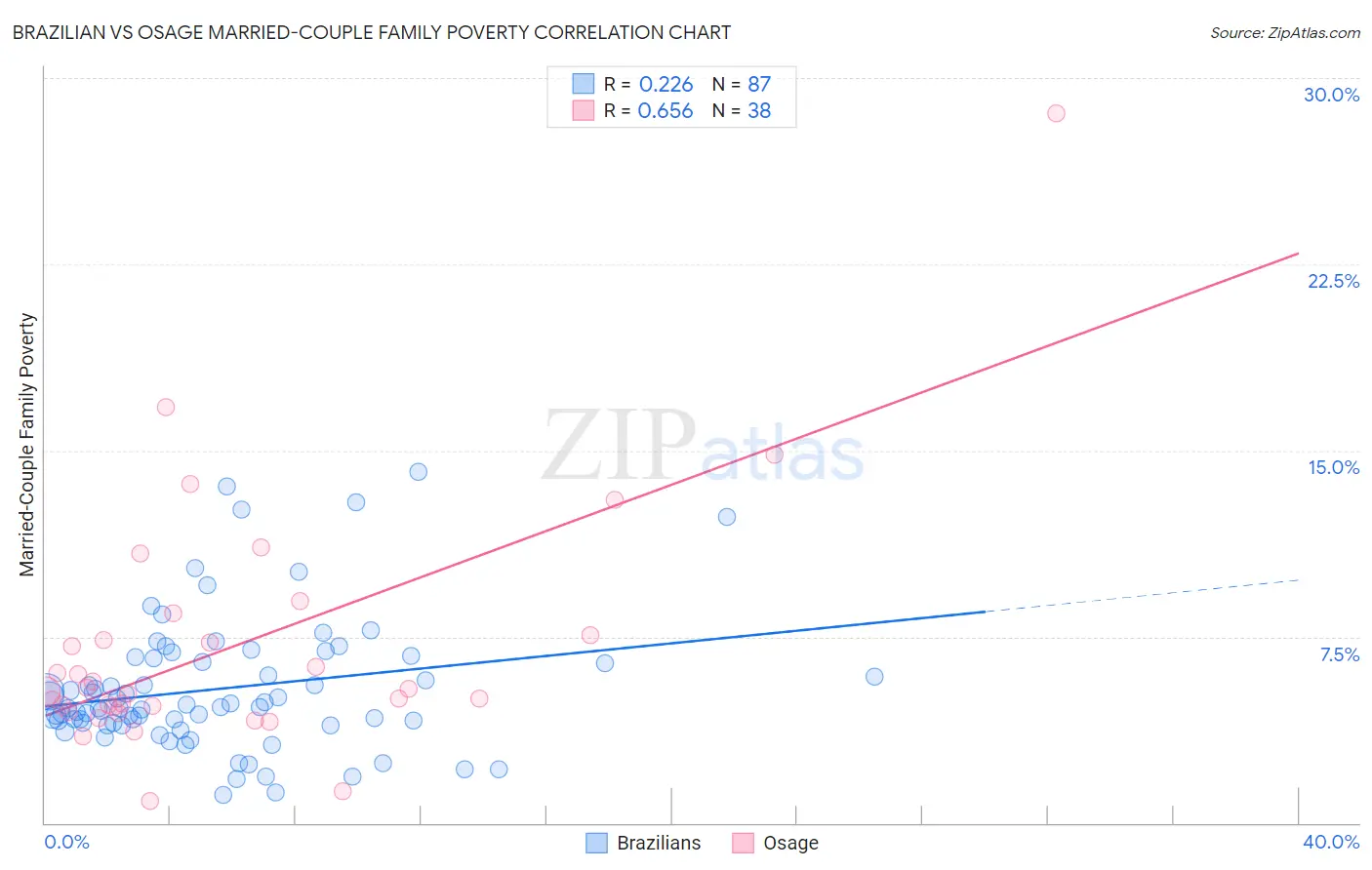 Brazilian vs Osage Married-Couple Family Poverty