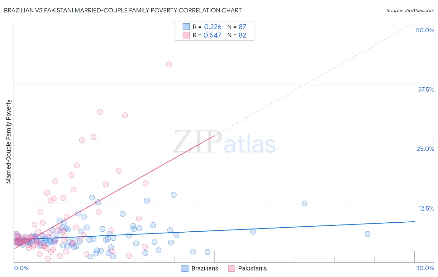 Brazilian vs Pakistani Married-Couple Family Poverty