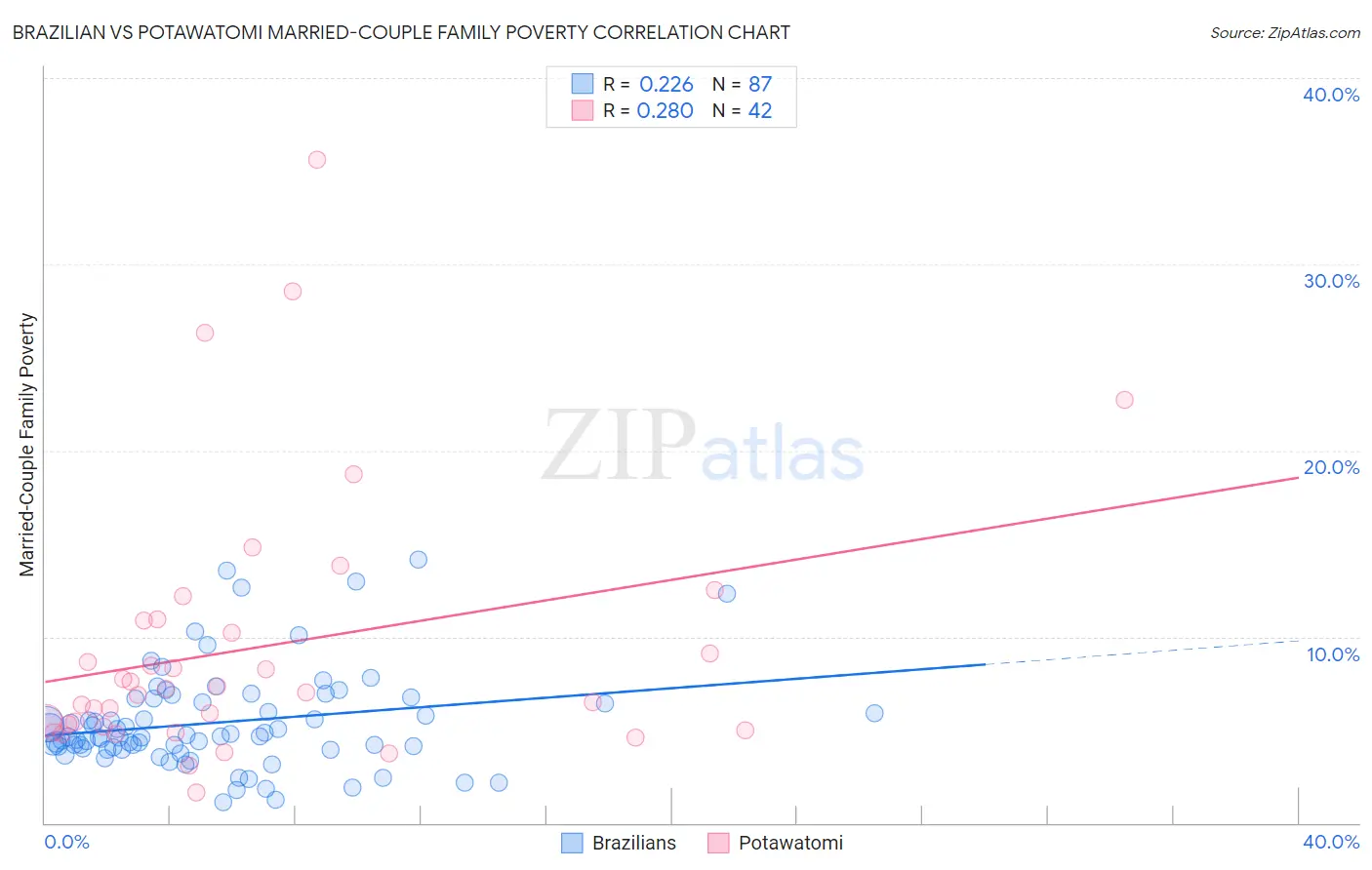 Brazilian vs Potawatomi Married-Couple Family Poverty