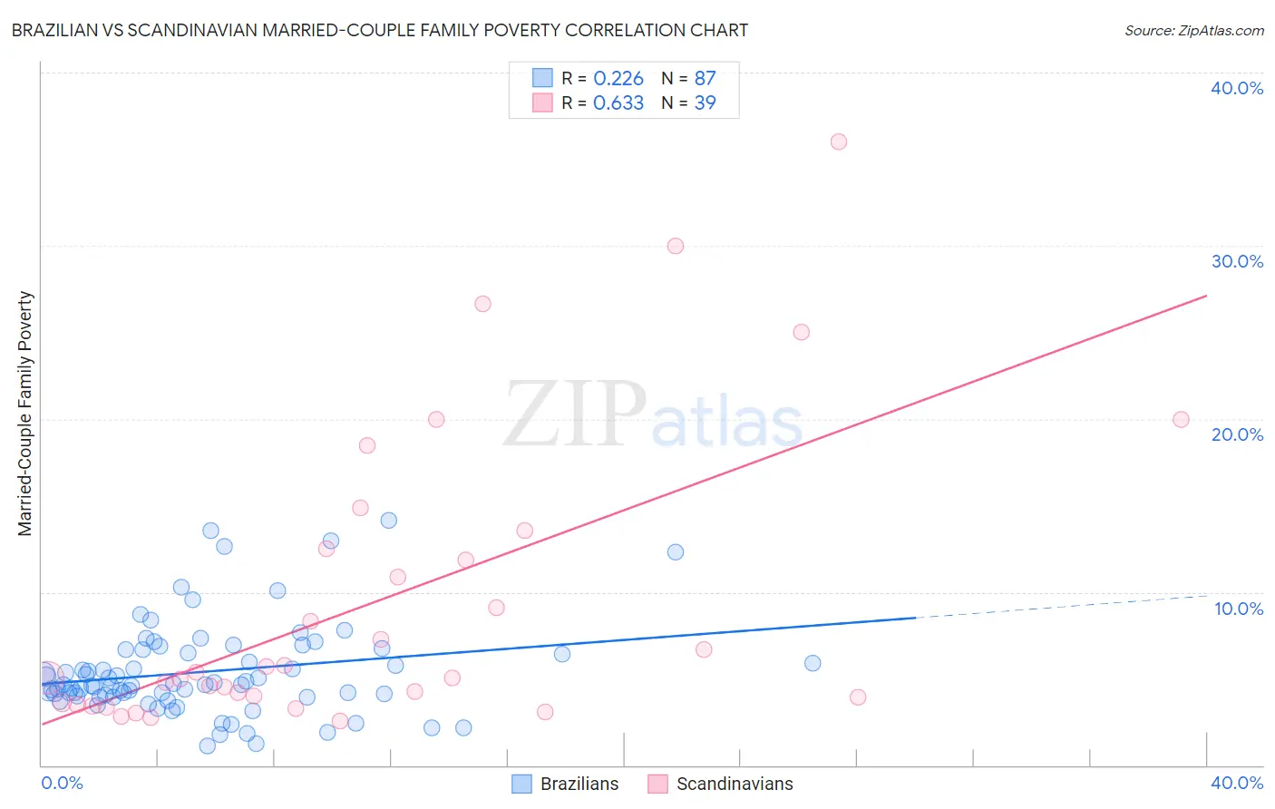 Brazilian vs Scandinavian Married-Couple Family Poverty