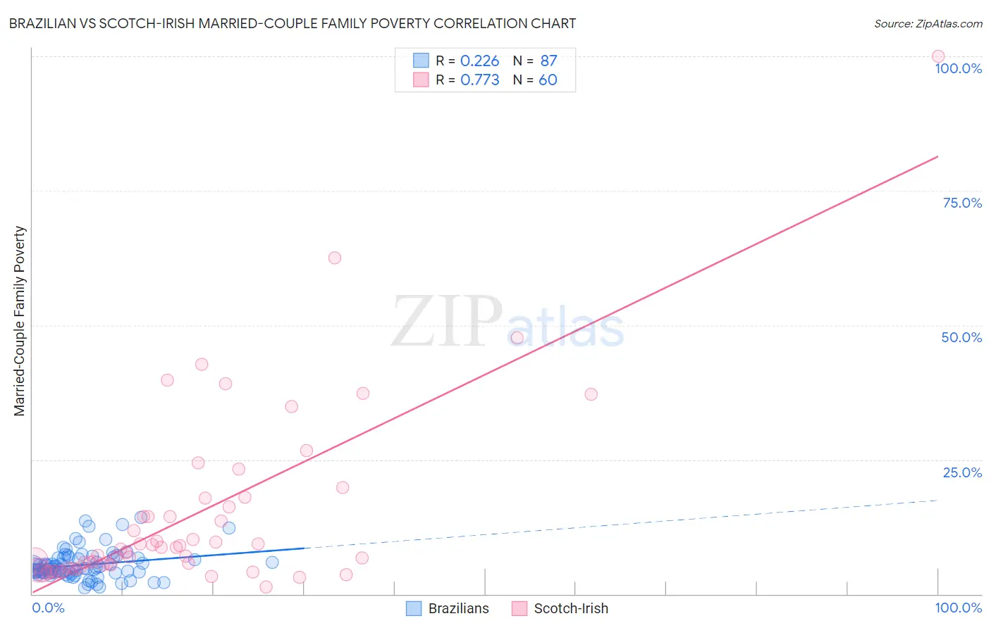 Brazilian vs Scotch-Irish Married-Couple Family Poverty