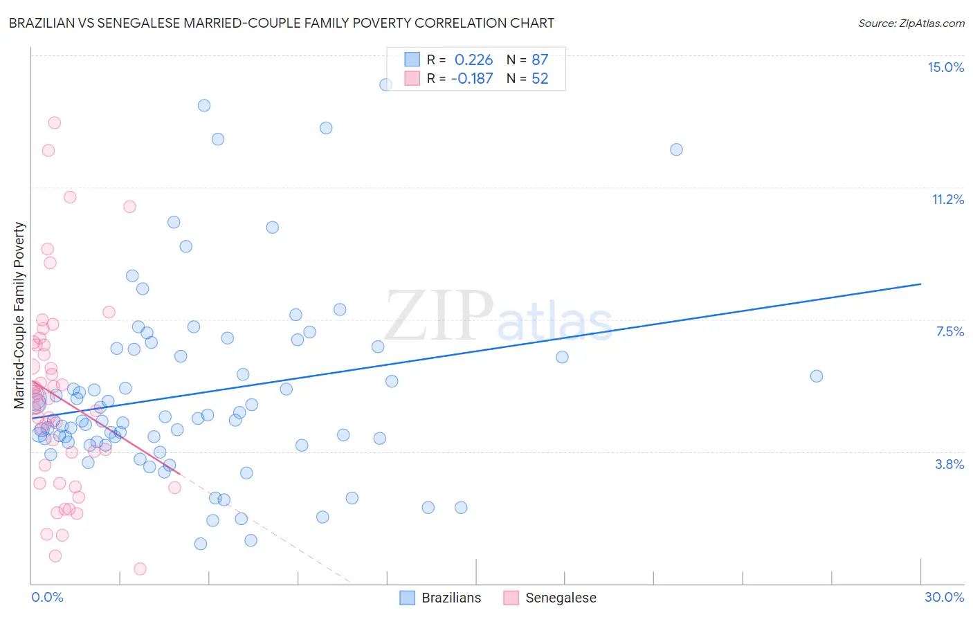 Brazilian vs Senegalese Married-Couple Family Poverty