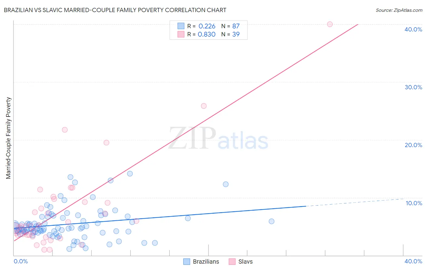 Brazilian vs Slavic Married-Couple Family Poverty