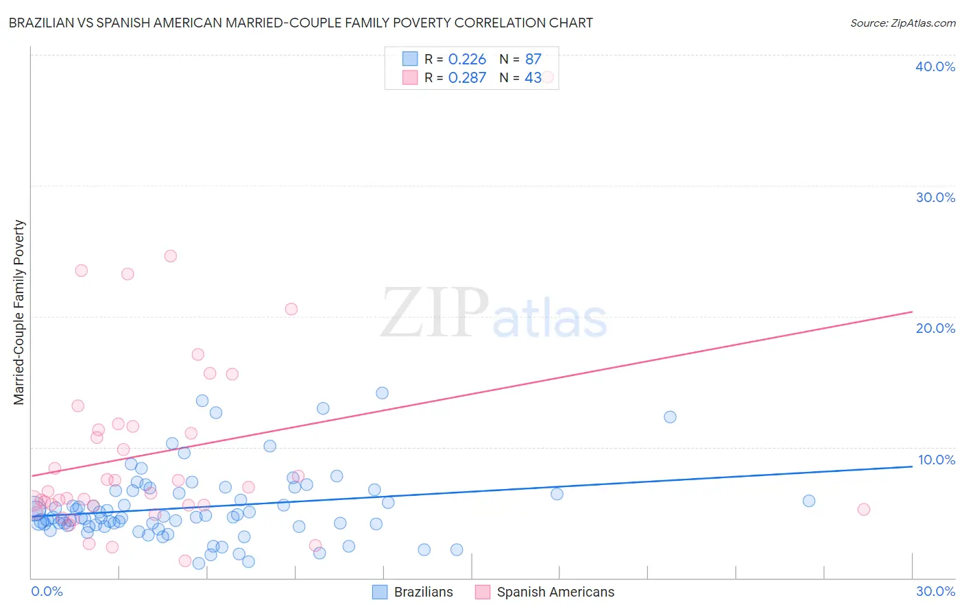 Brazilian vs Spanish American Married-Couple Family Poverty