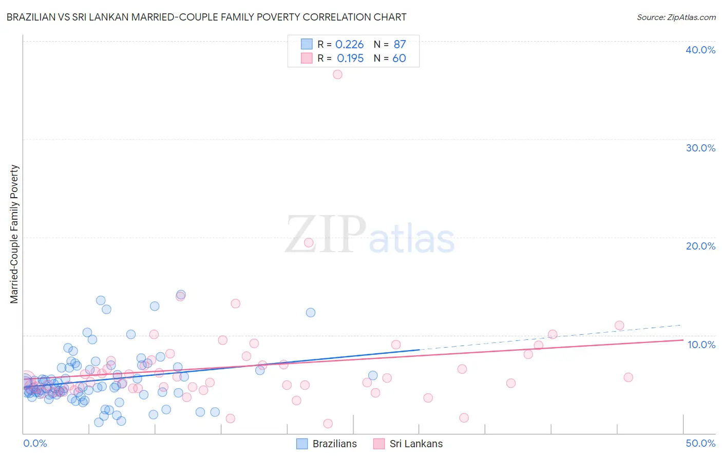 Brazilian vs Sri Lankan Married-Couple Family Poverty