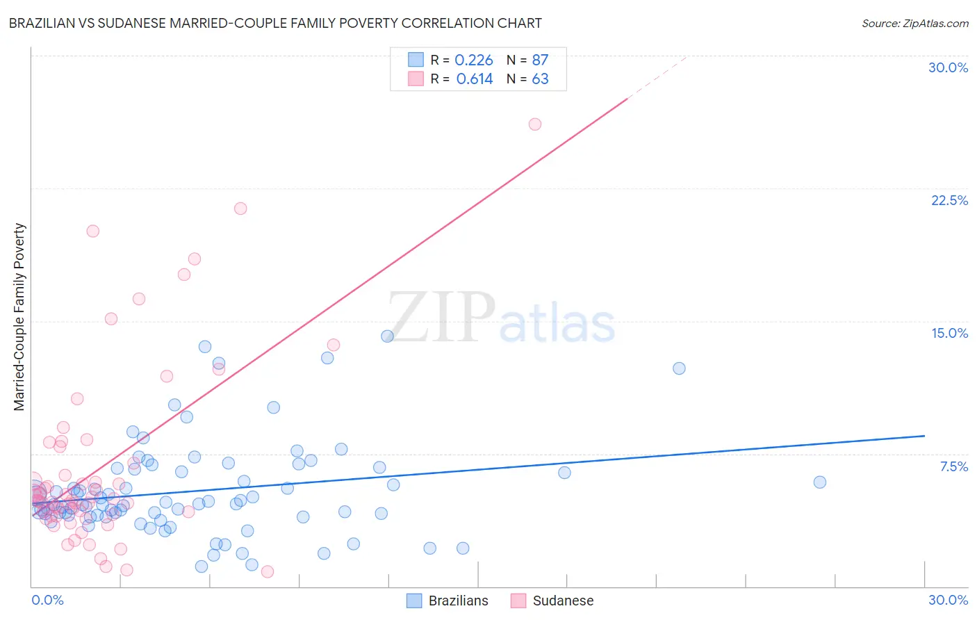 Brazilian vs Sudanese Married-Couple Family Poverty
