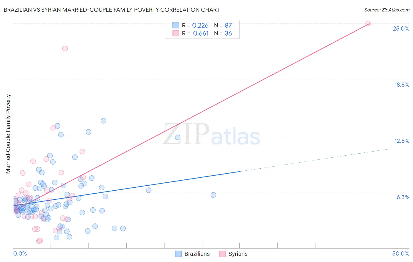 Brazilian vs Syrian Married-Couple Family Poverty