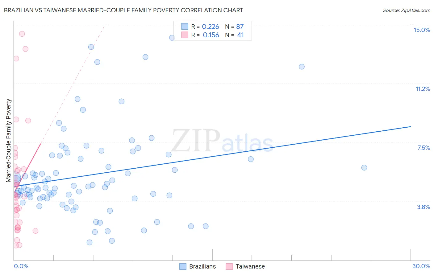Brazilian vs Taiwanese Married-Couple Family Poverty