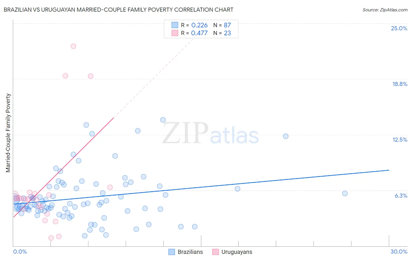 Brazilian vs Uruguayan Married-Couple Family Poverty