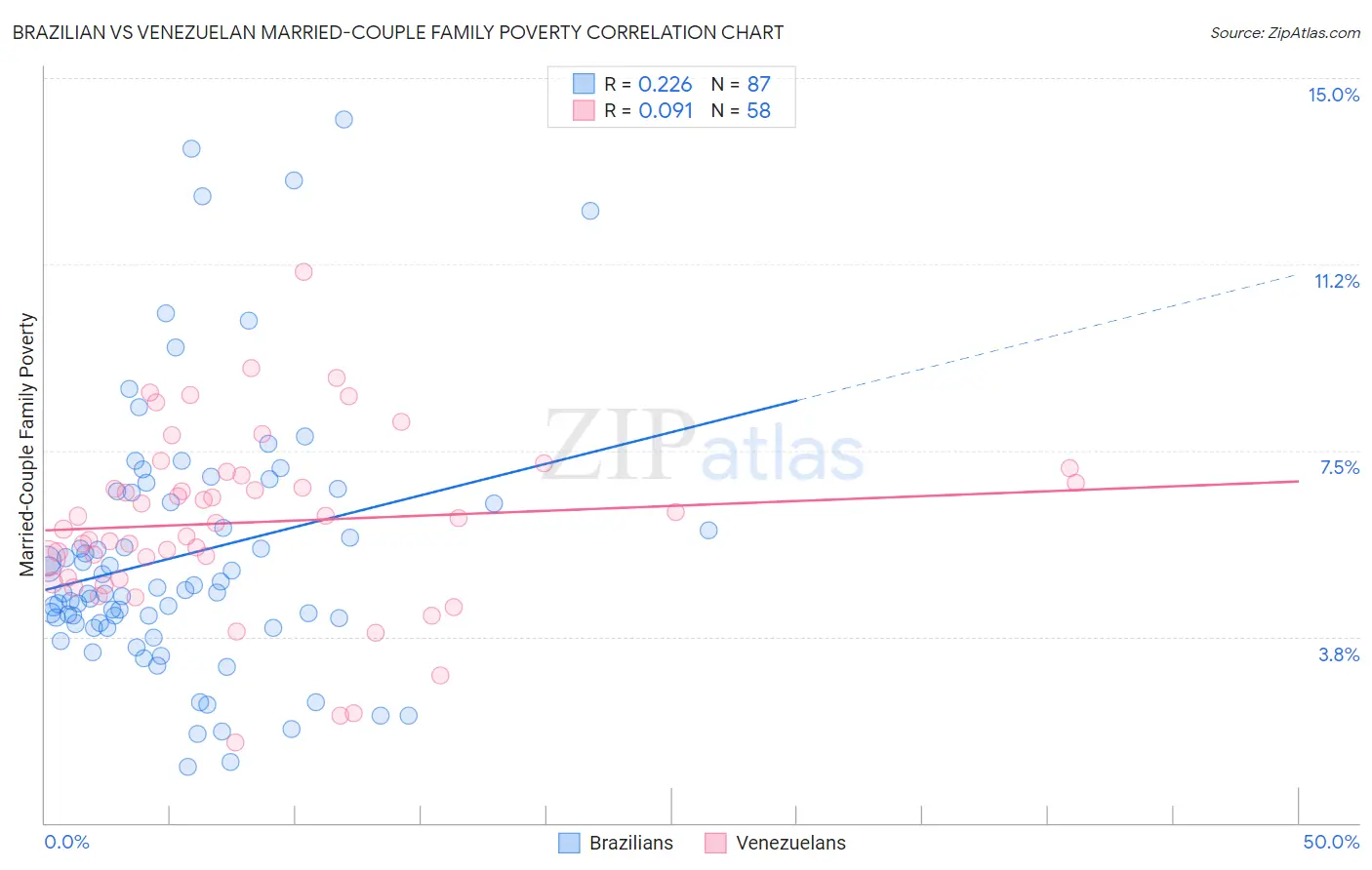 Brazilian vs Venezuelan Married-Couple Family Poverty