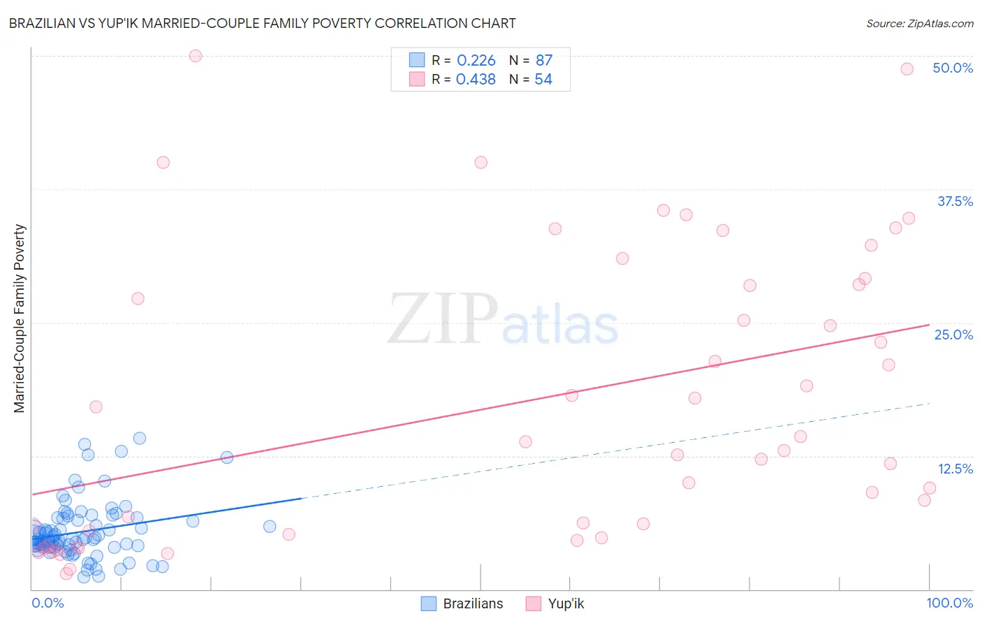Brazilian vs Yup'ik Married-Couple Family Poverty