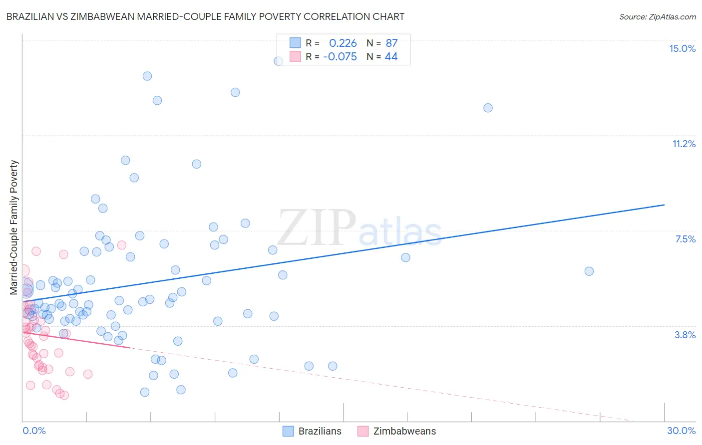 Brazilian vs Zimbabwean Married-Couple Family Poverty