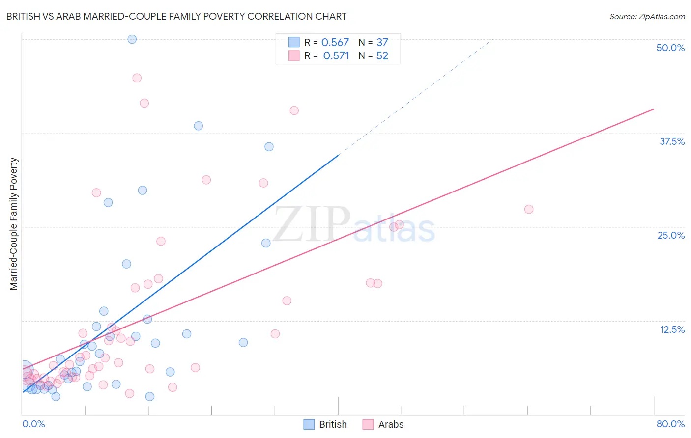 British vs Arab Married-Couple Family Poverty