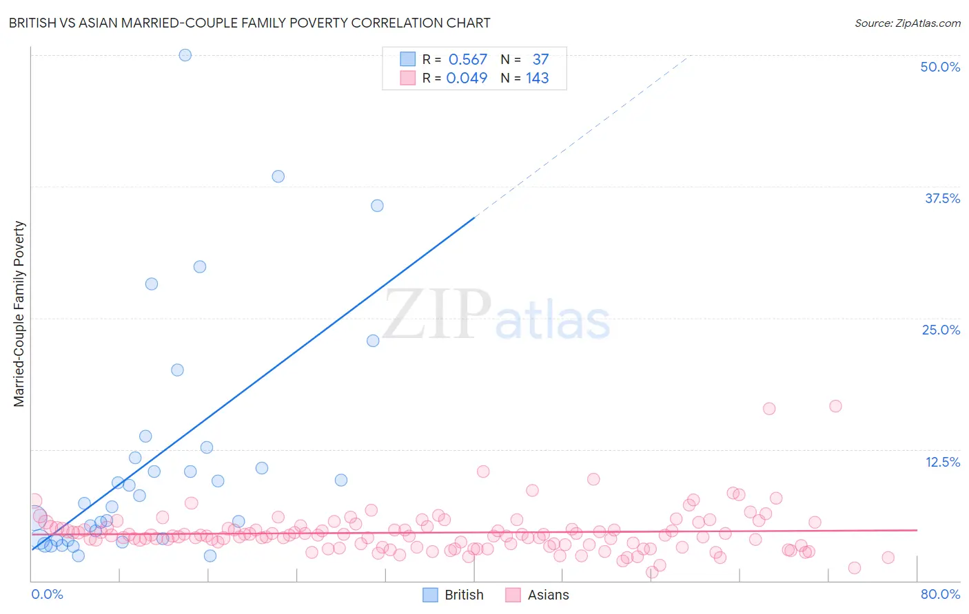British vs Asian Married-Couple Family Poverty