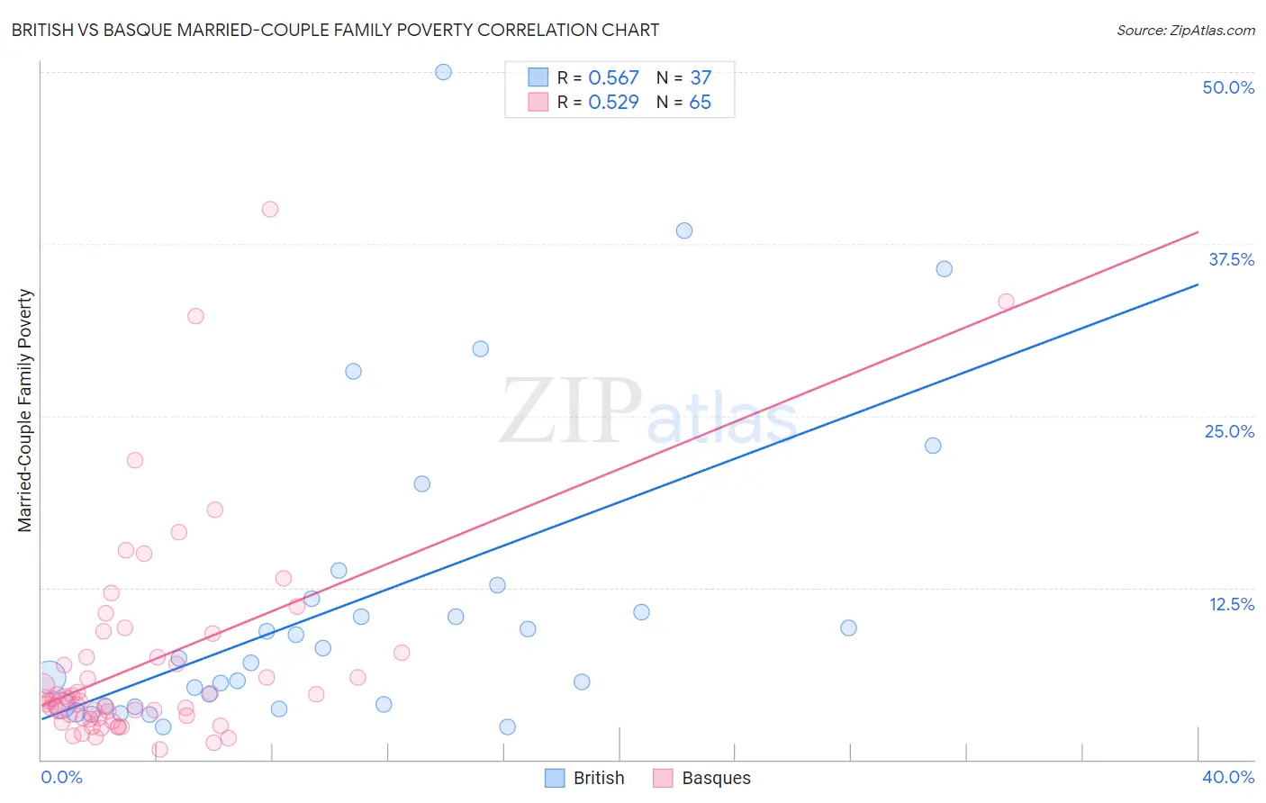 British vs Basque Married-Couple Family Poverty