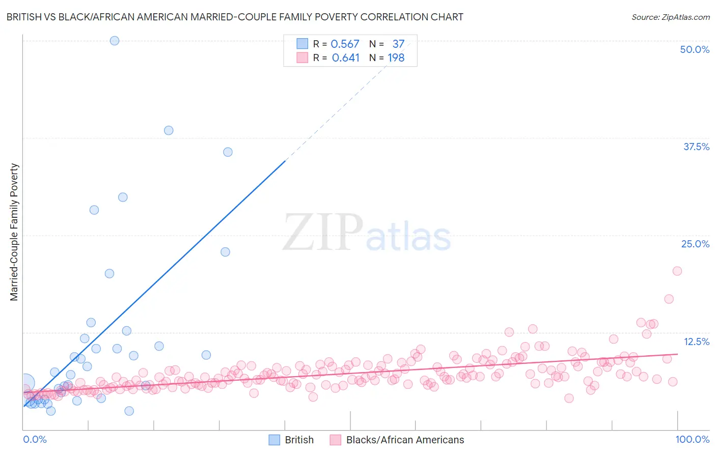British vs Black/African American Married-Couple Family Poverty