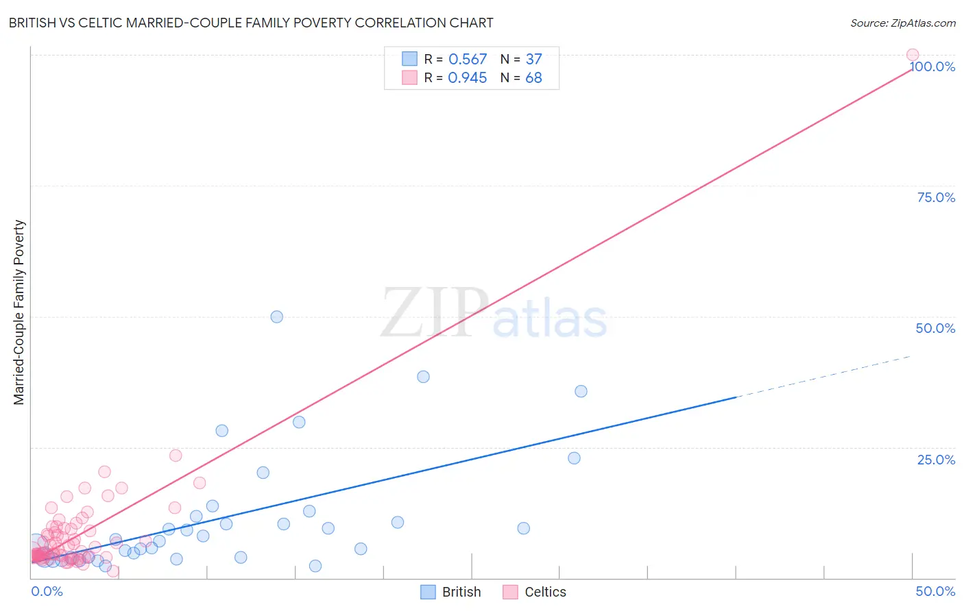 British vs Celtic Married-Couple Family Poverty