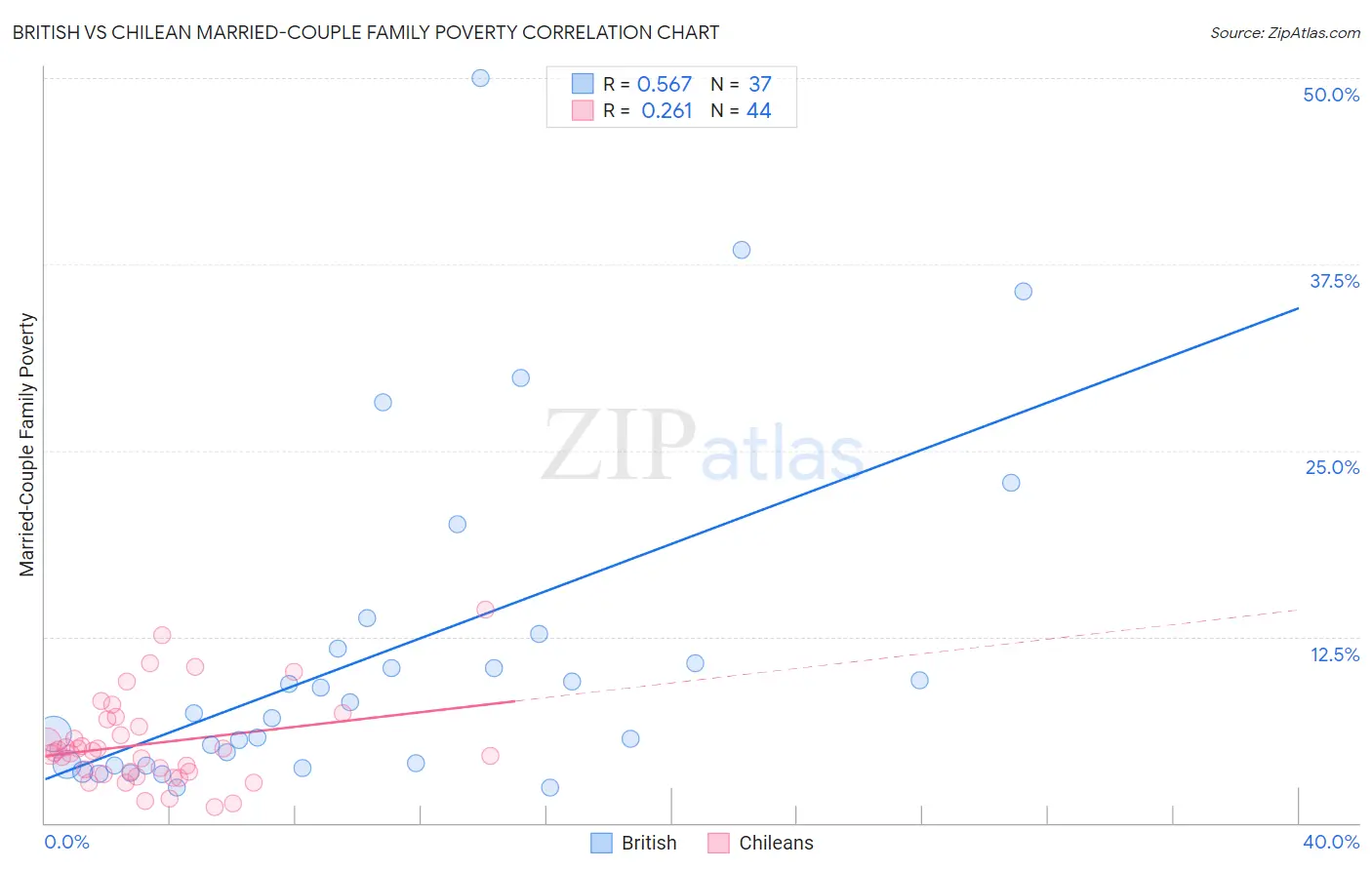 British vs Chilean Married-Couple Family Poverty