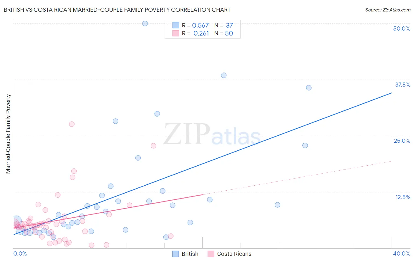British vs Costa Rican Married-Couple Family Poverty