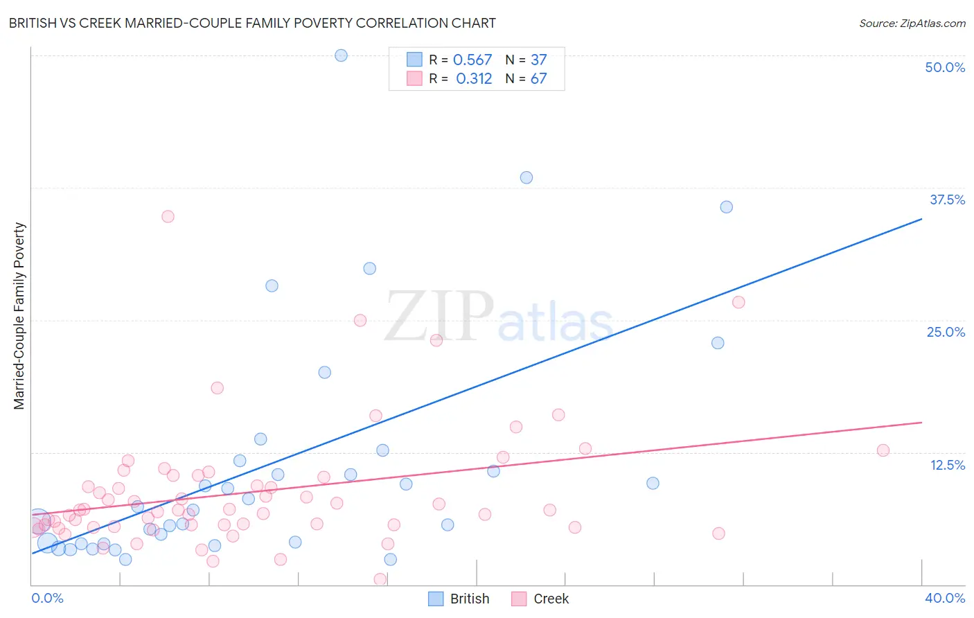 British vs Creek Married-Couple Family Poverty