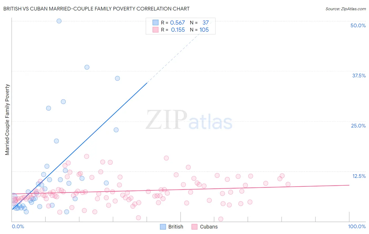 British vs Cuban Married-Couple Family Poverty