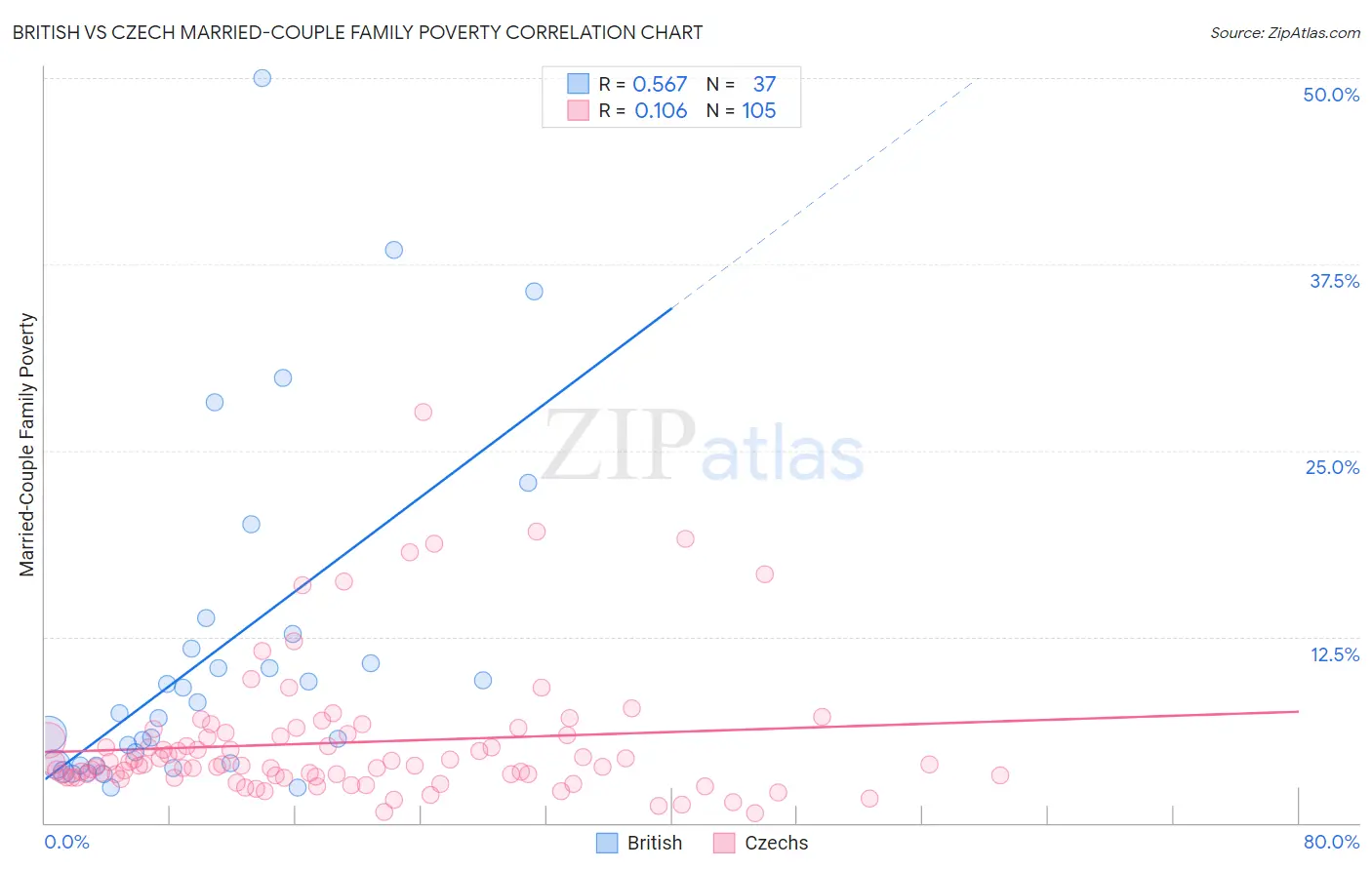 British vs Czech Married-Couple Family Poverty
