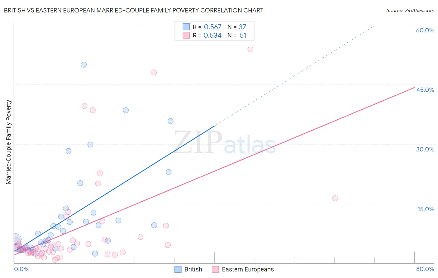 British vs Eastern European Married-Couple Family Poverty