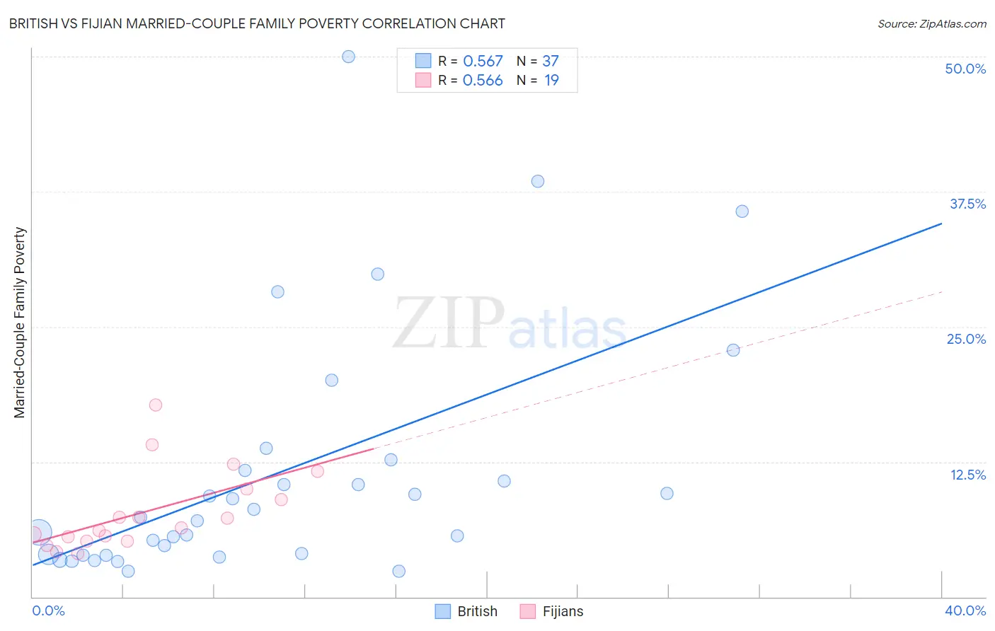 British vs Fijian Married-Couple Family Poverty