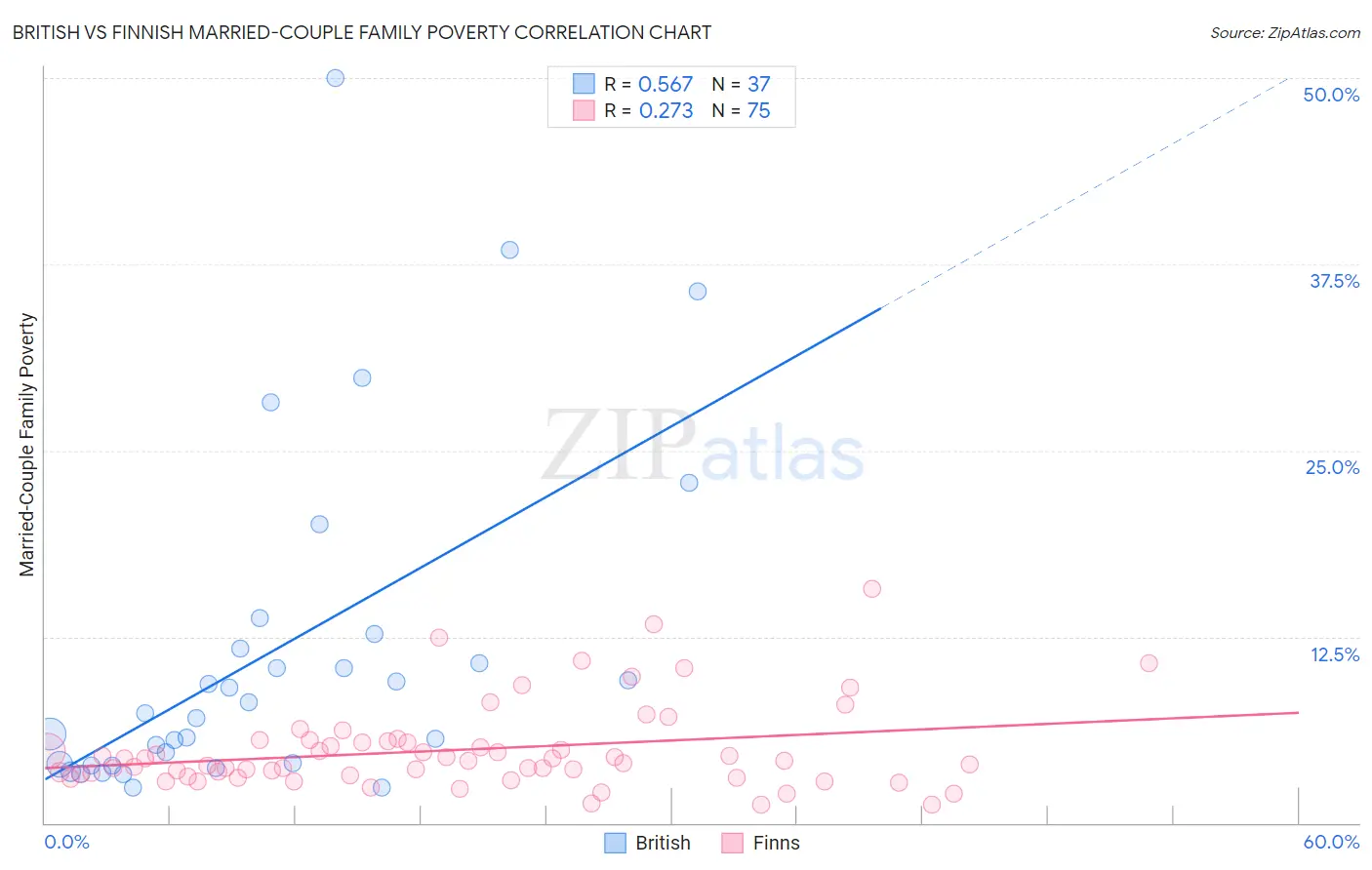 British vs Finnish Married-Couple Family Poverty