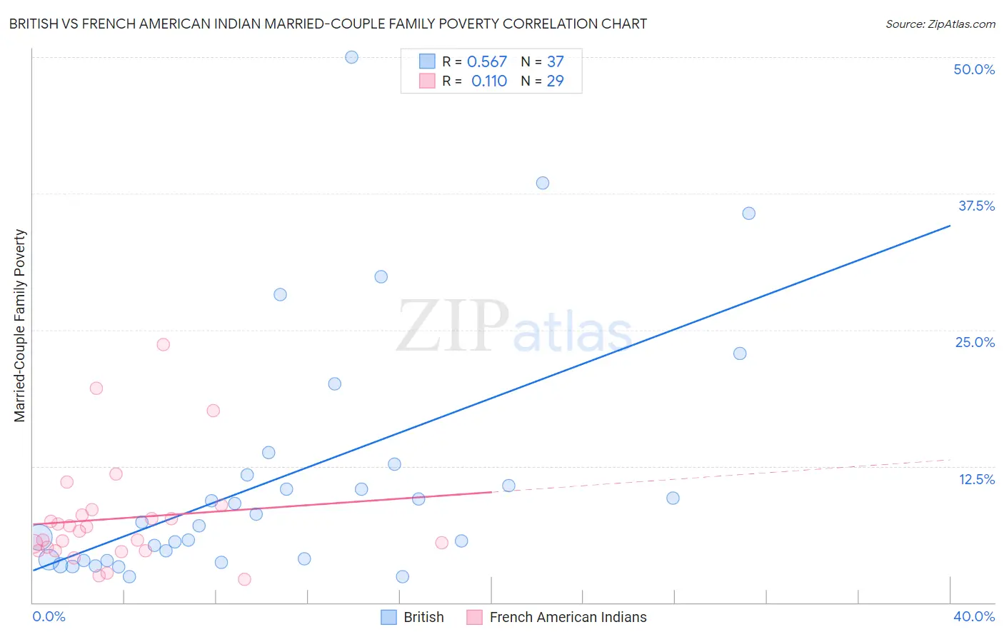 British vs French American Indian Married-Couple Family Poverty