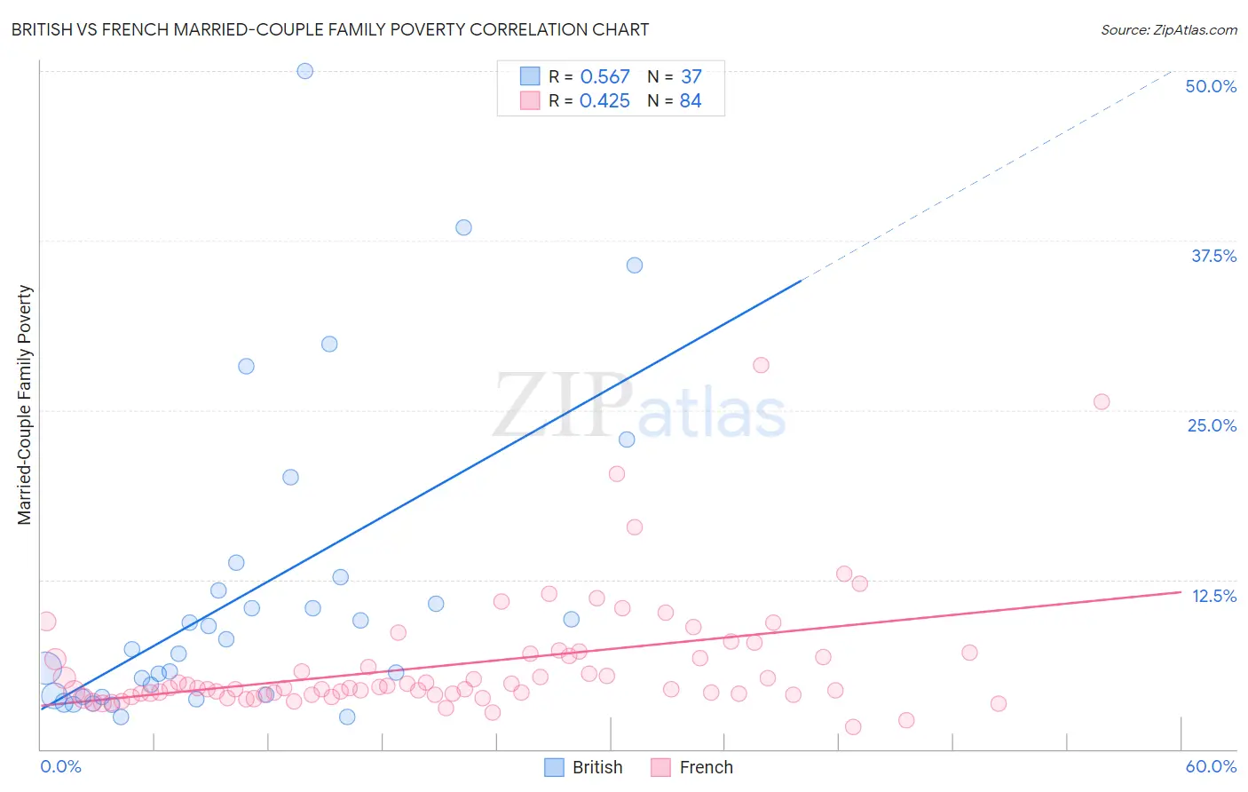 British vs French Married-Couple Family Poverty